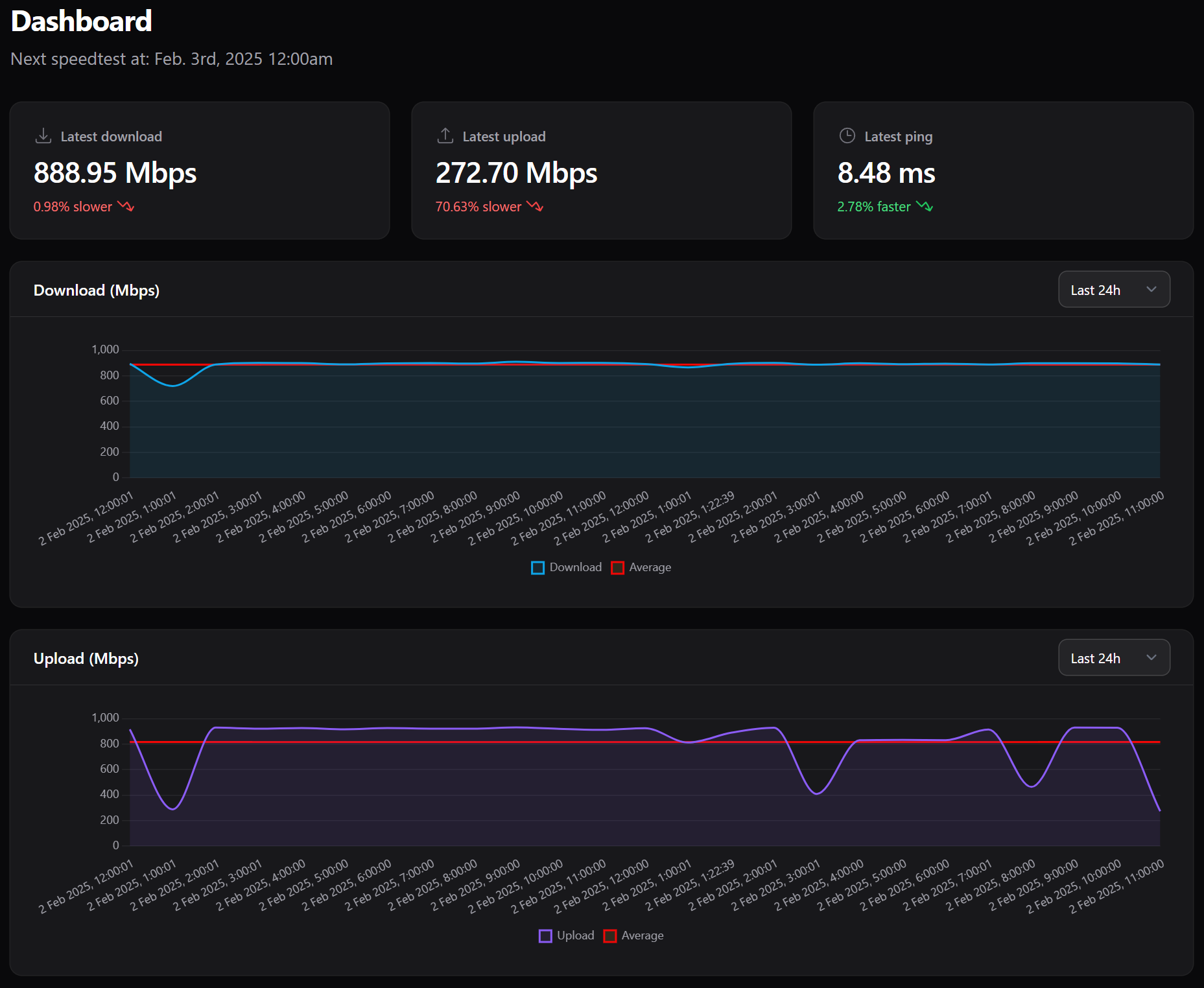 Speedtest Tracker dashboard with graphs